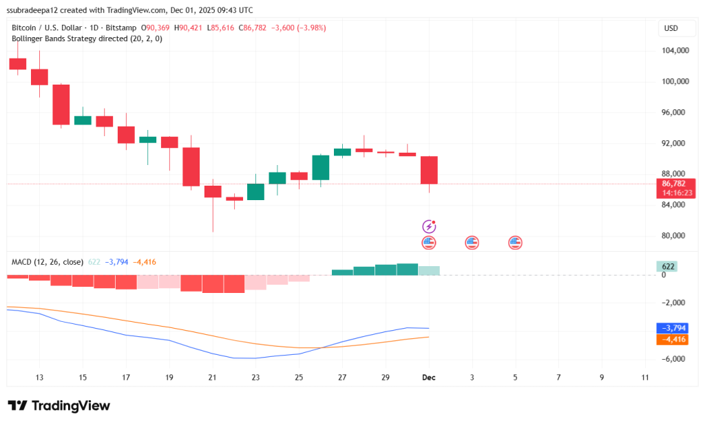 Is Bitcoin Facing a 21% Freefall As RSI Turns Oversold?