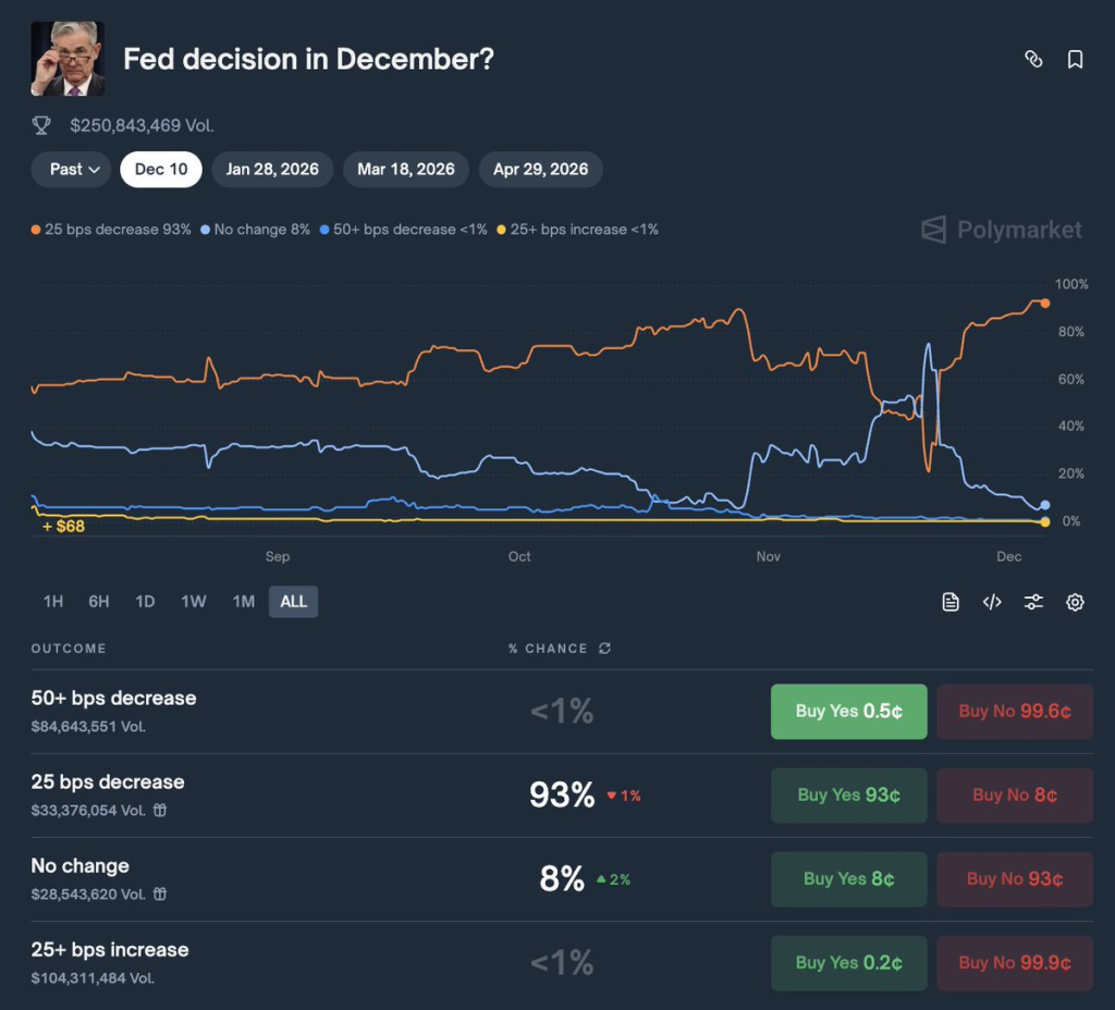 Year-End Shift Incoming? Polymarket Signals 93% Confidence in Fed Cut – Are Markets Already Pricing It In?