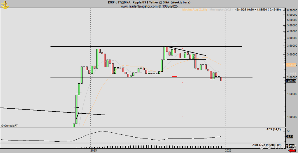 XRP Price at Risk? Peter Brandt Highlights Potential Double-Top Breakdown?