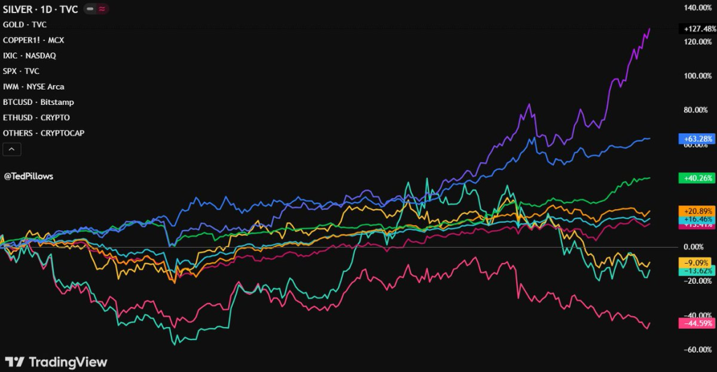 Is Crypto Capitulation in 2025? Altcoins Crash 44% While Silver Hits Record Highs