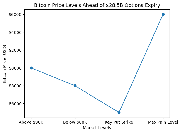 Bitcoin price levels ahead of the $28.5 billion Bitcoin and Ethereum options expiry on Deribit