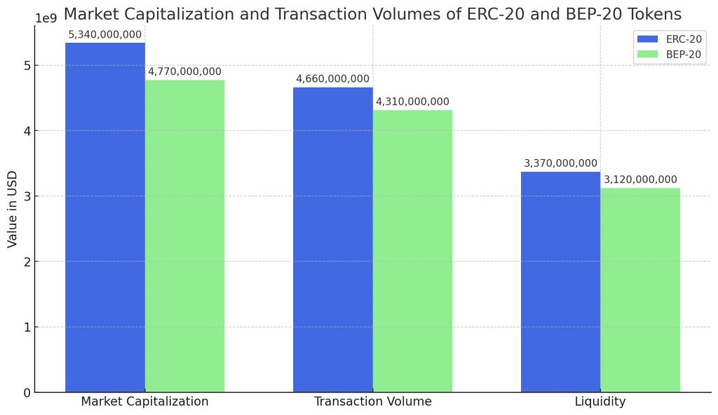 ERC-20 and BEP-20 tokens.