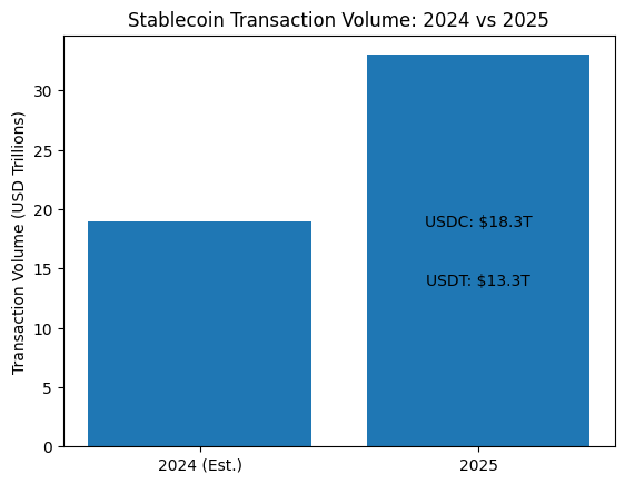 Stablecoin Usage Explodes in 2025 with $33 Trillion in Transactions
