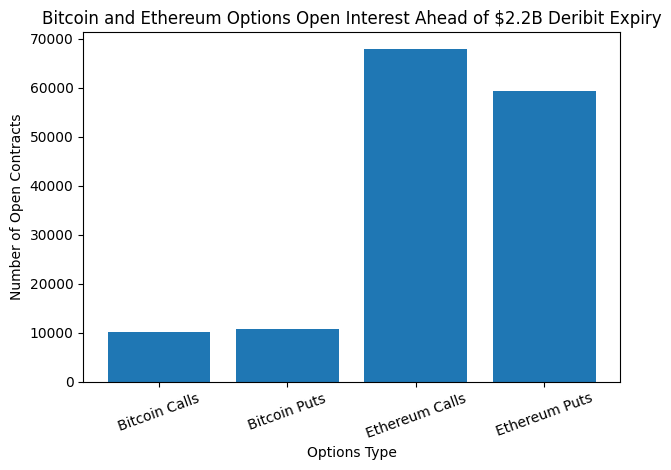 Options Pressure Builds as $2.2B BTC and ETH Contracts Expire Into NFP Event