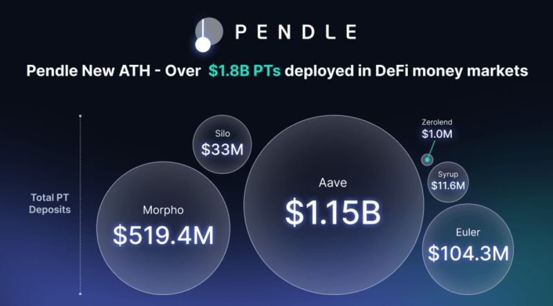 Pendle Token Jumps 9% After Governance Revamp Announcement