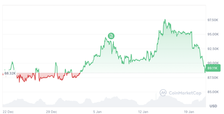 Will $3.2B in Whale Buying Trigger Bitcoin’s Next Rally? Retail Exits While Whales Accumulate