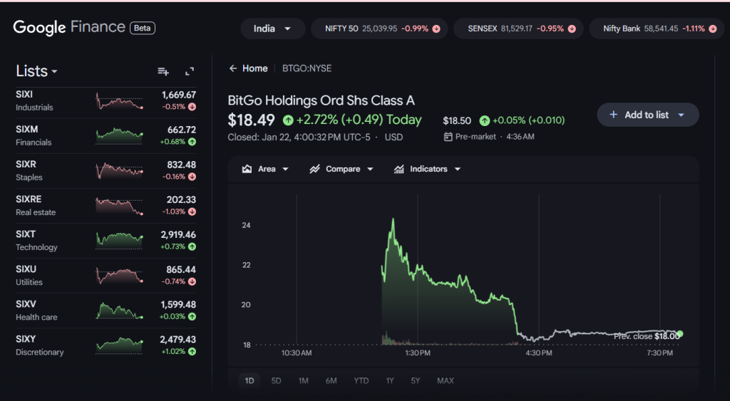 BitGo Stock Rises on NYSE Debut as YZi Labs Makes Strategic Investment