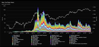 YouTube Crypto Viewership Declines to 2021 Lows as Social Focus