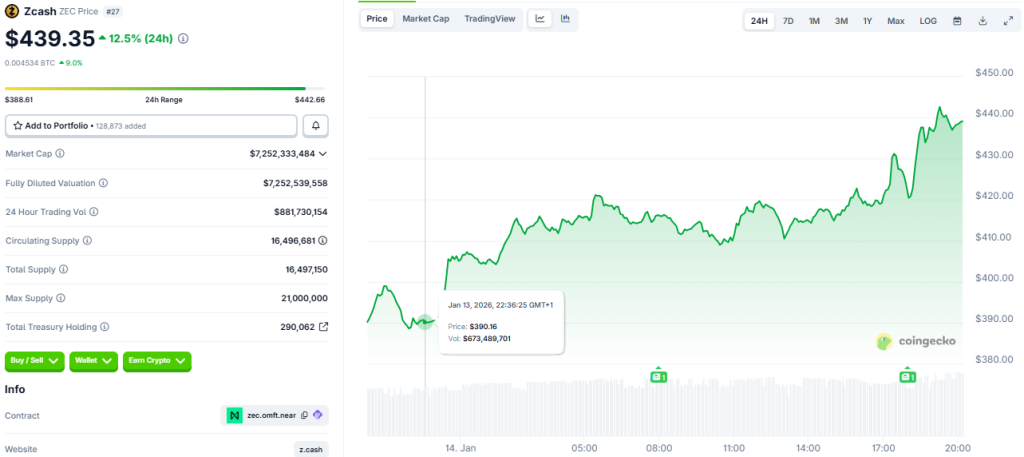 SEC Drops Zcash Foundation Case, $ZEC Jumps Over 12%