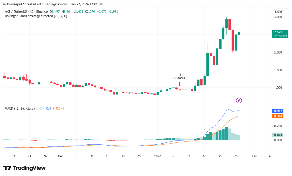 AXS Price Increases! Infinity Bounces Back on bAXS Launch?