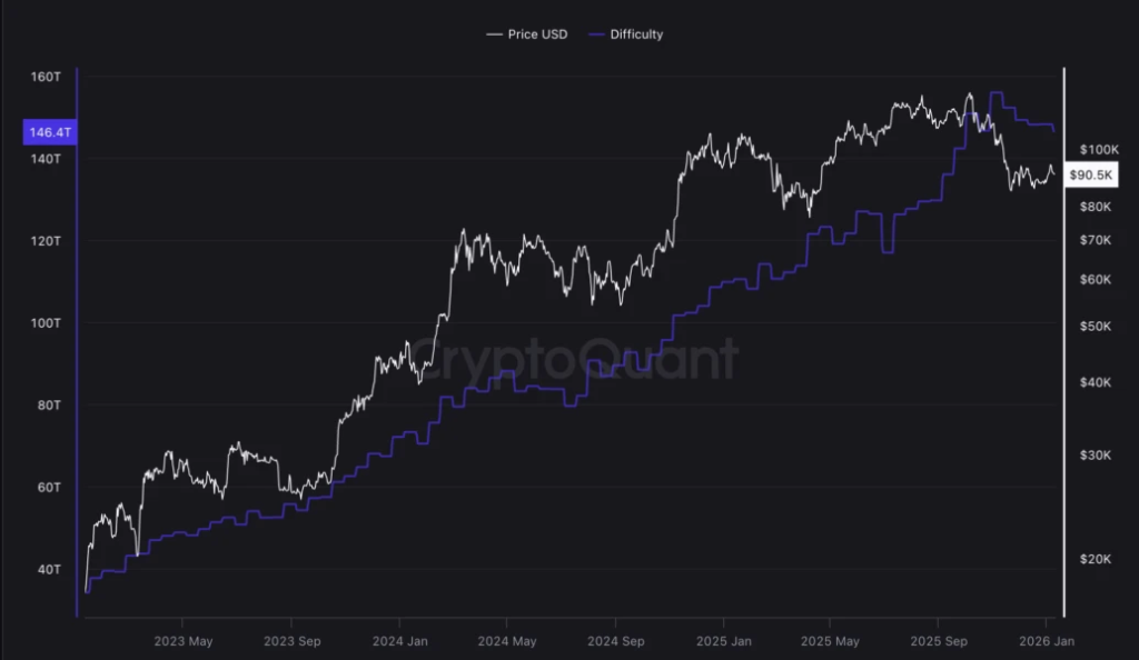Bitcoin Mining Difficulty Drops in First 2026 Adjustment, Set to Rise Again on Jan 22