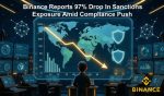 Binance Reports 97% Drop In Sanctions Exposure Amid Compliance Push