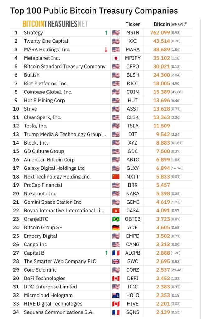 Twenty One Capital Becomes Second-Largest Public Bitcoin Holder After MARA Sell-Off