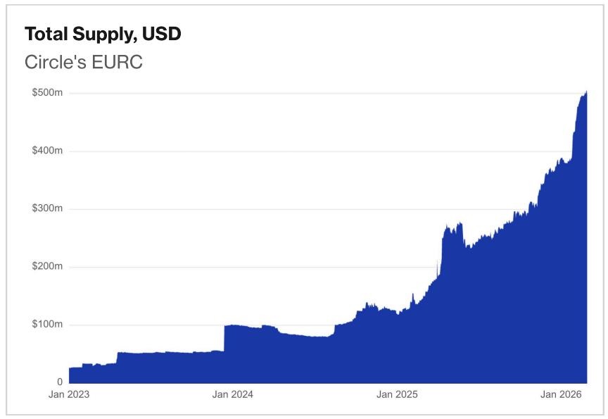 https://www.tradingview.com/news/cointelegraph:8e912941e094b:0-euro-stablecoins-dominate-non-dollar-market-visa-backed-report-finds/