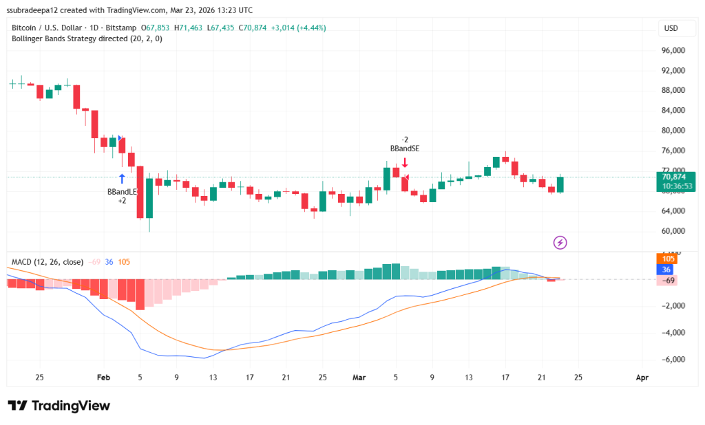 Bitcoin Breaks $71,000! Market Jumps After Trump Delays Iran Strike