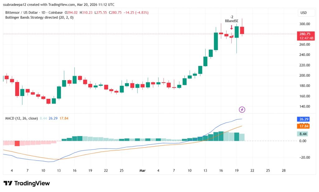 Bittensor’s 15% Rally Backed By Volume Surge & Strong Bullish Indicators