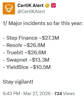 Crypto Losses Spike Toward $500M In 2026, CertiK Warns