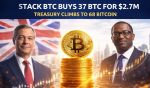 Stack BTC Buys 37 BTC For $2.7M, Treasury Climbs To 68 Bitcoin