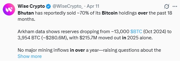 Bhutan Sells Over $40M In Bitcoin, Cuts Holdings Sharply