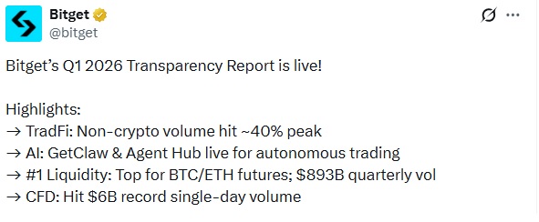 Bitget Sees Up To 40% Trading Volume From Non-crypto Assets
