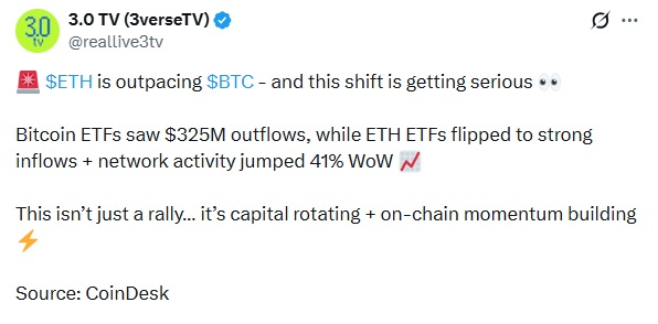 Ether Beats Bitcoin As ETFs See $325.8M BTC Outflows & ETH Surges