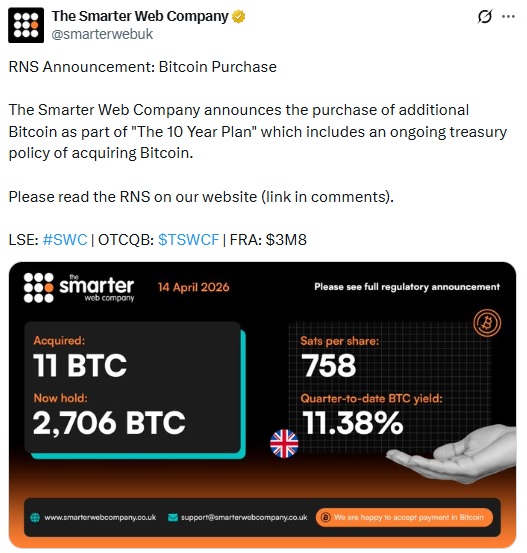 Smarter Web Company Expands Bitcoin Holdings To 2,706 BTC