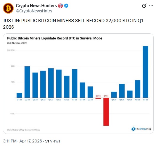 Bitcoin Miners Sell Record Amount Of BTC As Profitability Drops