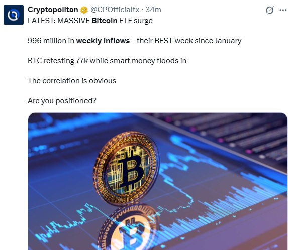 Crypto ETFs See $1.37B Weekly Inflows As Bitcoin, Ethereum & Altcoins Rebound