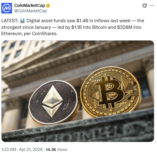 Crypto Funds See $1.4B Inflows In Strong Week