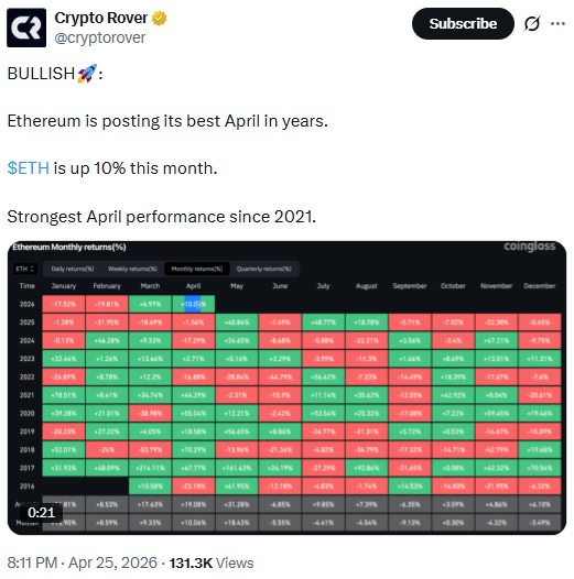 Ethereum Posts Best April Since 2021 With 10% Gain