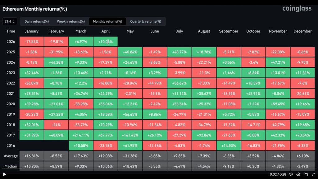 Ethereum Posts Best April Since 2021 With 10% Gain