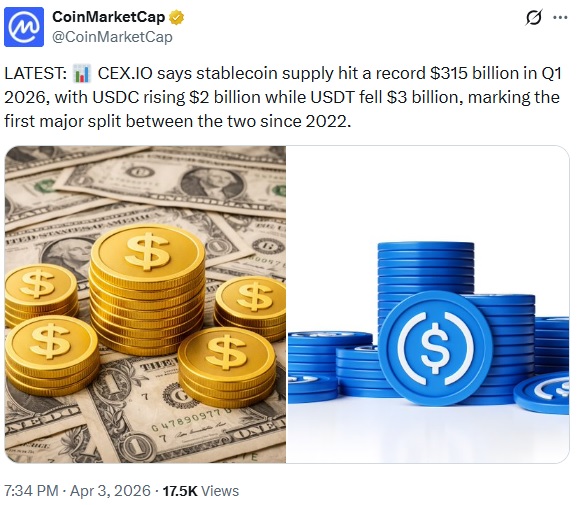 Stablecoin Supply Hits $315B As USDC Gains Ground On USDT