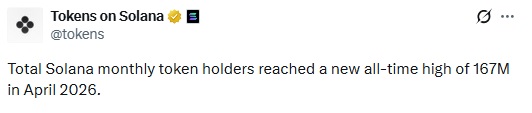 Solana Hits Record 167M Monthly Token Holders