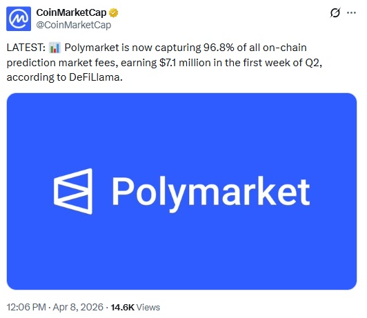 Polymarket Captures Nearly All Prediction Market Fees