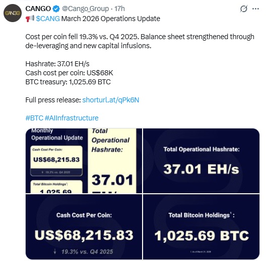 Cango Sells 2,000 Bitcoin, Cuts Mining Costs Sharply