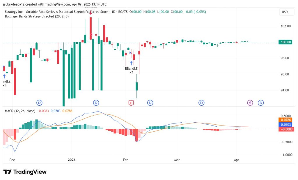 STRC Chart On TradingView
