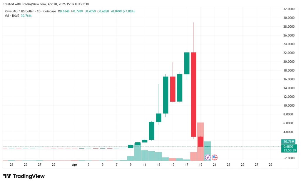 Why Did RAVE Token Crash? $5.7 Billion Erased As Exchanges Investigate RaveDAO