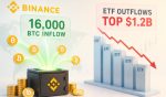 Binance Sees 16,000 BTC Inflow As ETF Outflows Top $1.2B