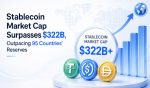 Stablecoin Market Cap Surpasses $322B, Outpacing 95 Countries' Reserves