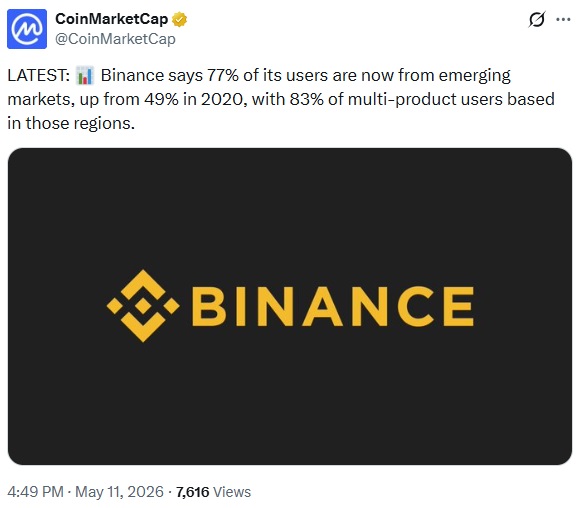 Binance Says Emerging Markets Now Make Up 77% Of Its User Base