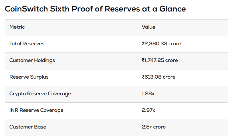 CoinSwitch Reports ₹613 Crore Reserve Surplus In Latest Transparency Update