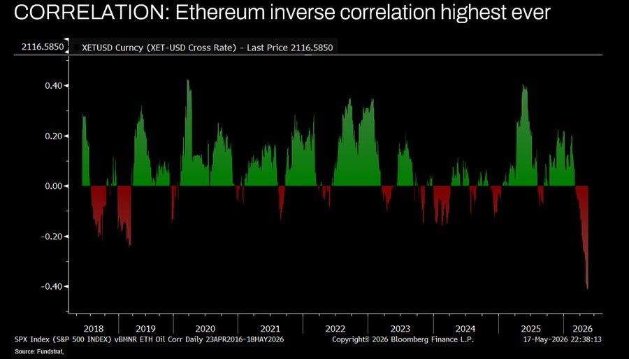Will ETH Recover In 2026? Tom Lee Says Rising Oil Prices Are Crushing Ethereum