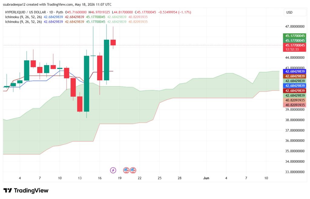 Bullish Signals? HYPE Stays Above Ichimoku Cloud Support