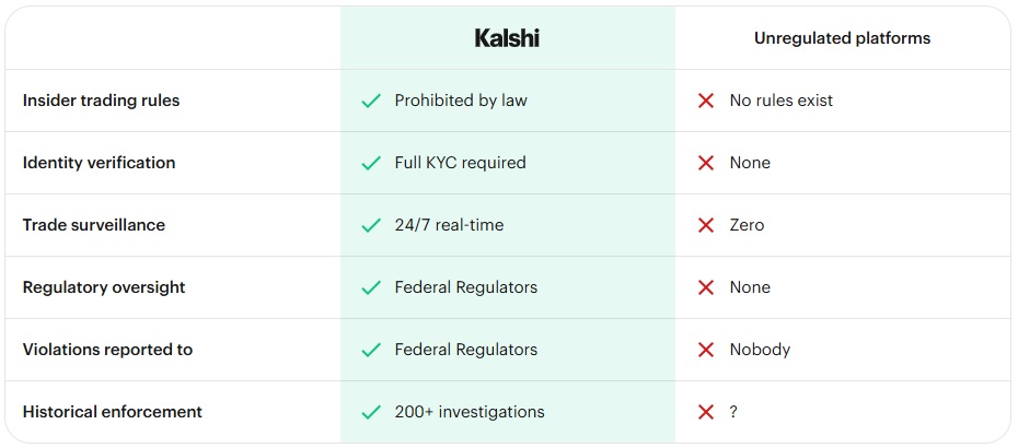 Kalshi Introduces Employer Disclosure Rules To Combat Insider Trading