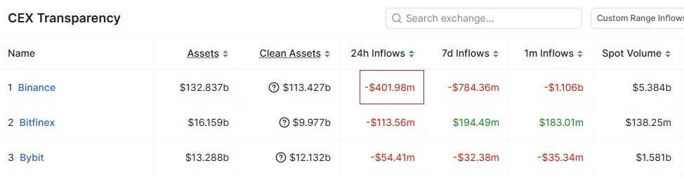 Binance Sees $400M Weekly Outflows Ahead Of MiCA Deadline