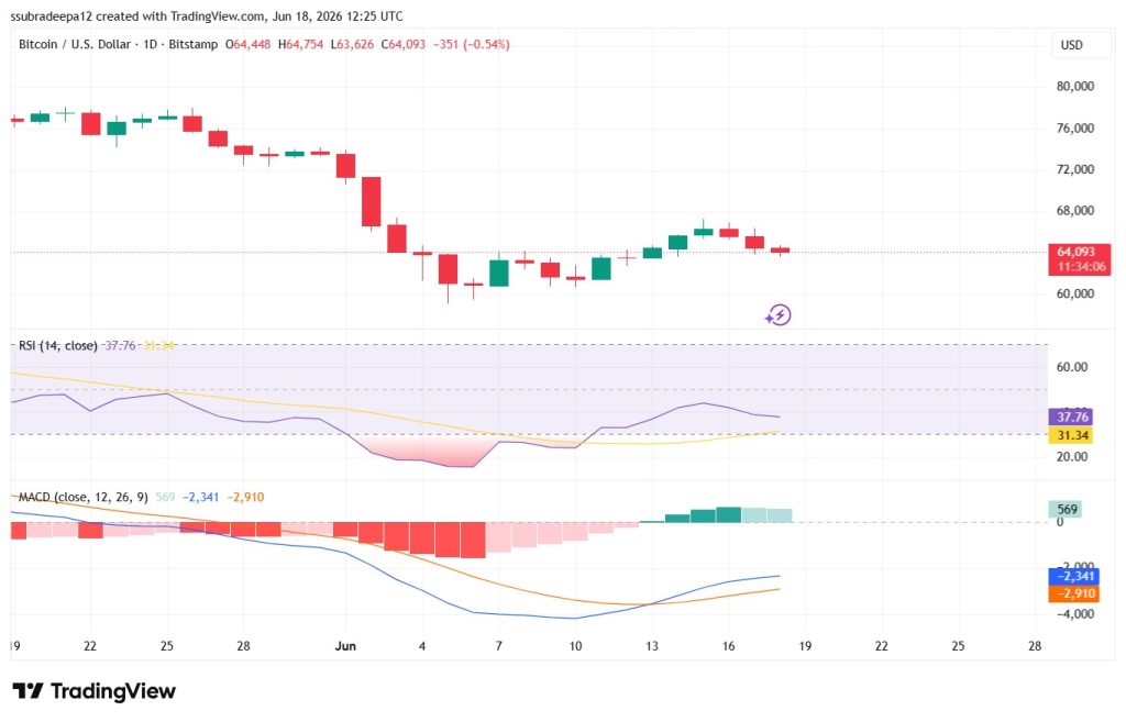 Source: BTC Chart On TradingView