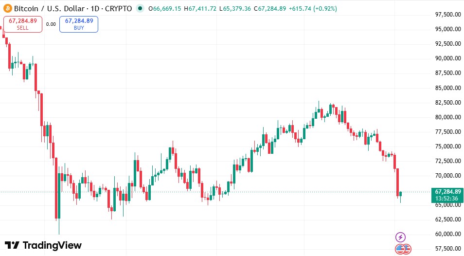 Bitcoin Falls Below $66,000 As Traders Brace For More Volatility In June