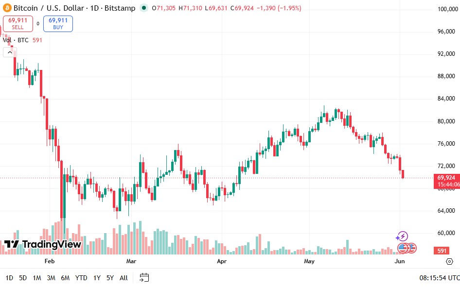 Bitcoin Slides To Multi-month Low As Wall Street Reaches New Highs