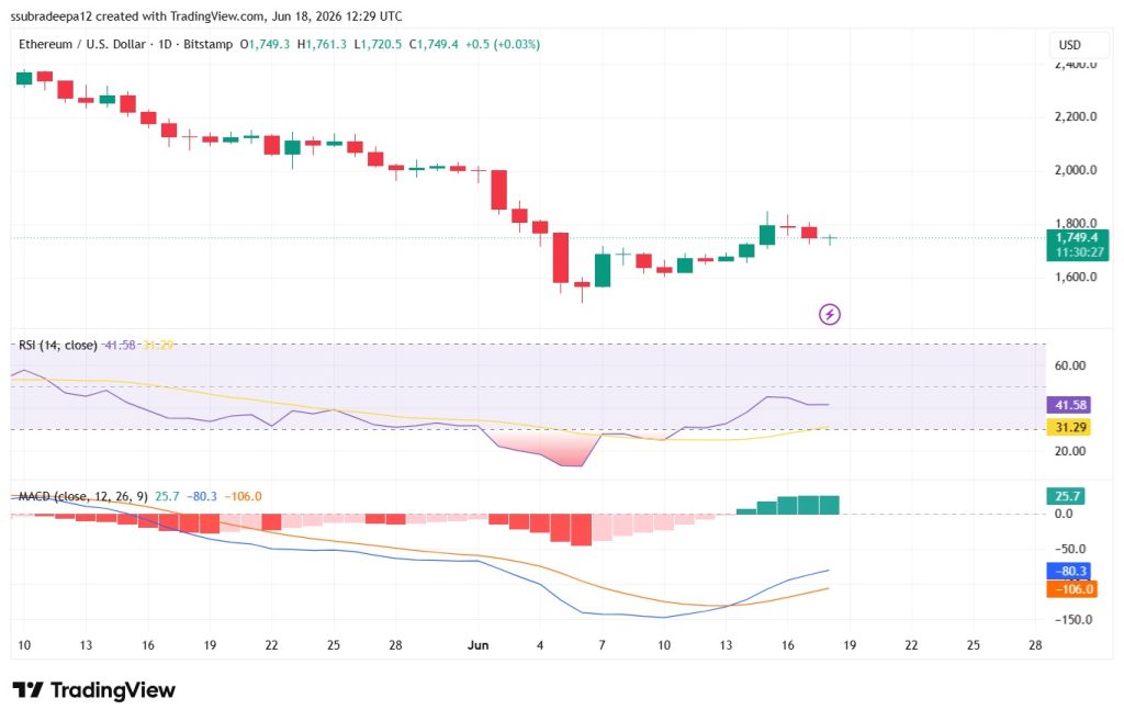 Source: ETH Chart On TradingView