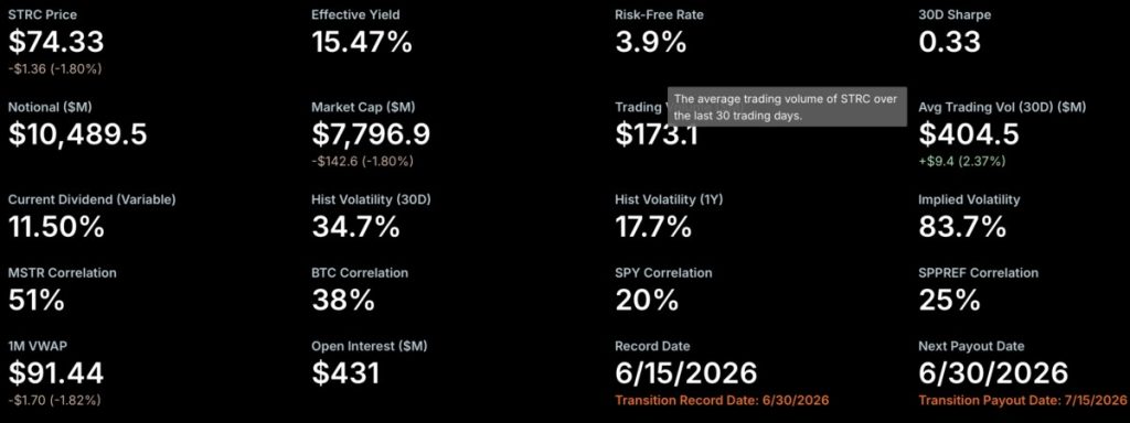 Raising Funding Concerns! Strategy’s STRC Hits Record Low As Bitcoin Falls Below $60K